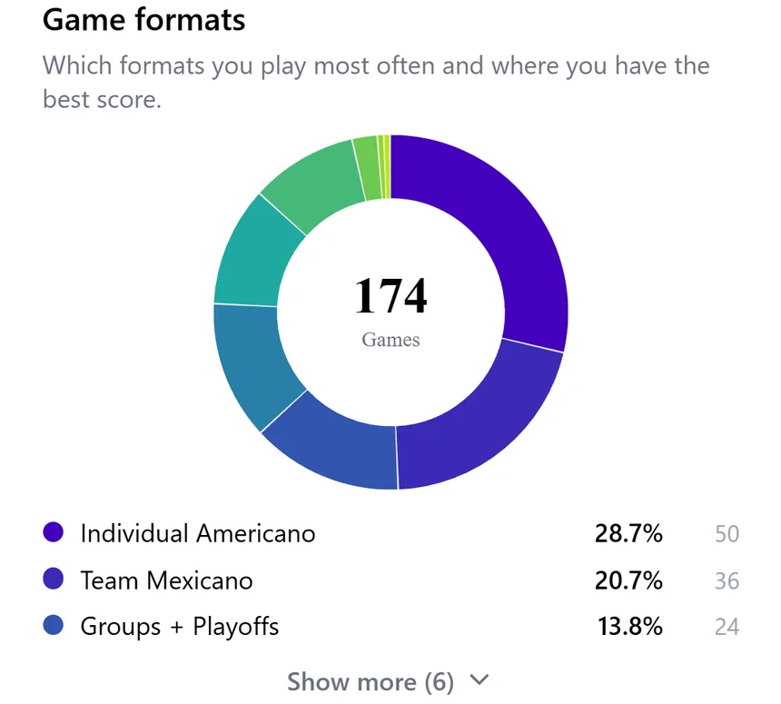 A donut chart of the formats a player plays most often, with the share of each.