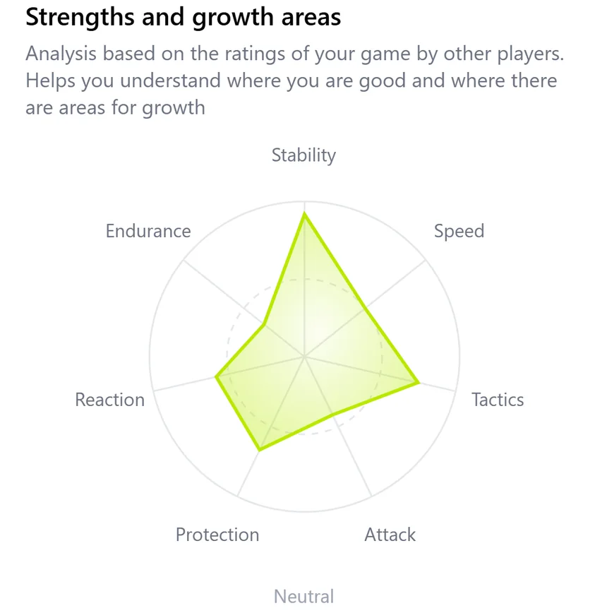 The strengths card: what partners and opponents name as a strength and as a growth area.