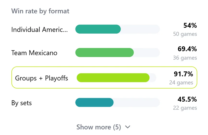 Win rate by format, one bar per format, with the number of games behind each.